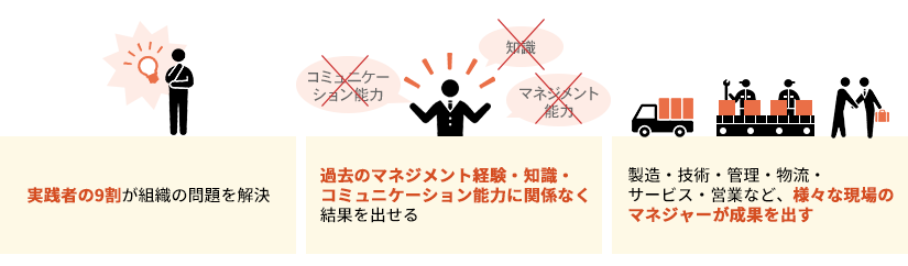 実施者の９割が組織の問題を解決。過去のマネジメント経験・知識・コミュニケーション能力に関係なく、成果を出せる。製造・技術・管理・物流・サービス・営業など、様々な現場のマネジャーが成果を出す。
